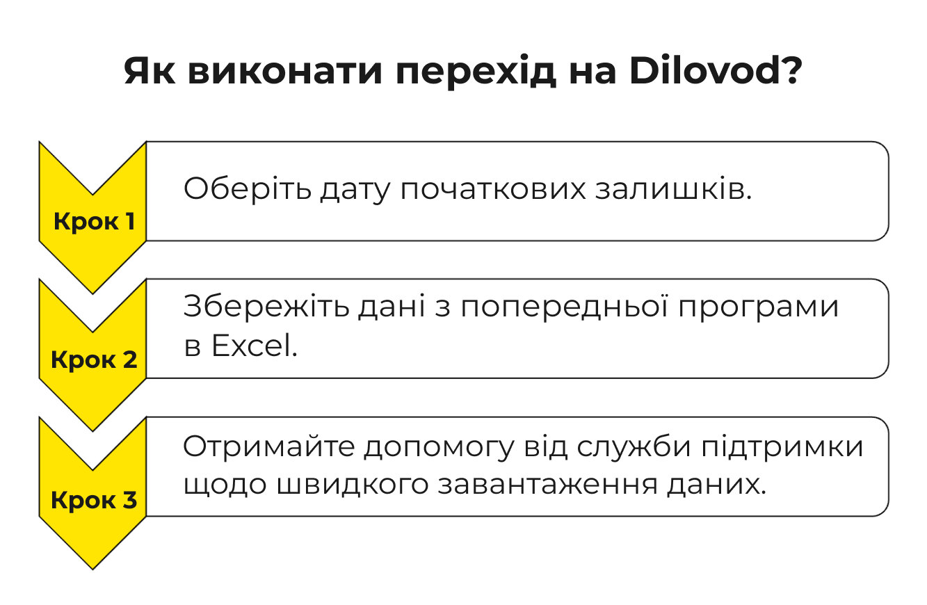 Перейдіть на онлайн-бухгалтерію Dilovod за три кроки
