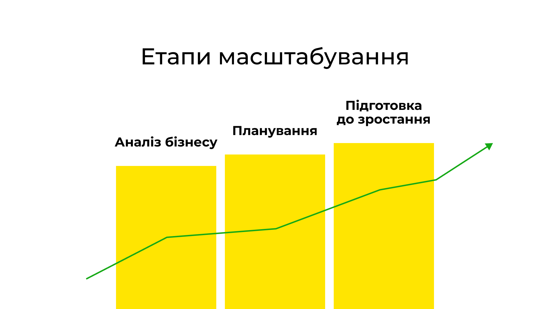 Етапи масштабування