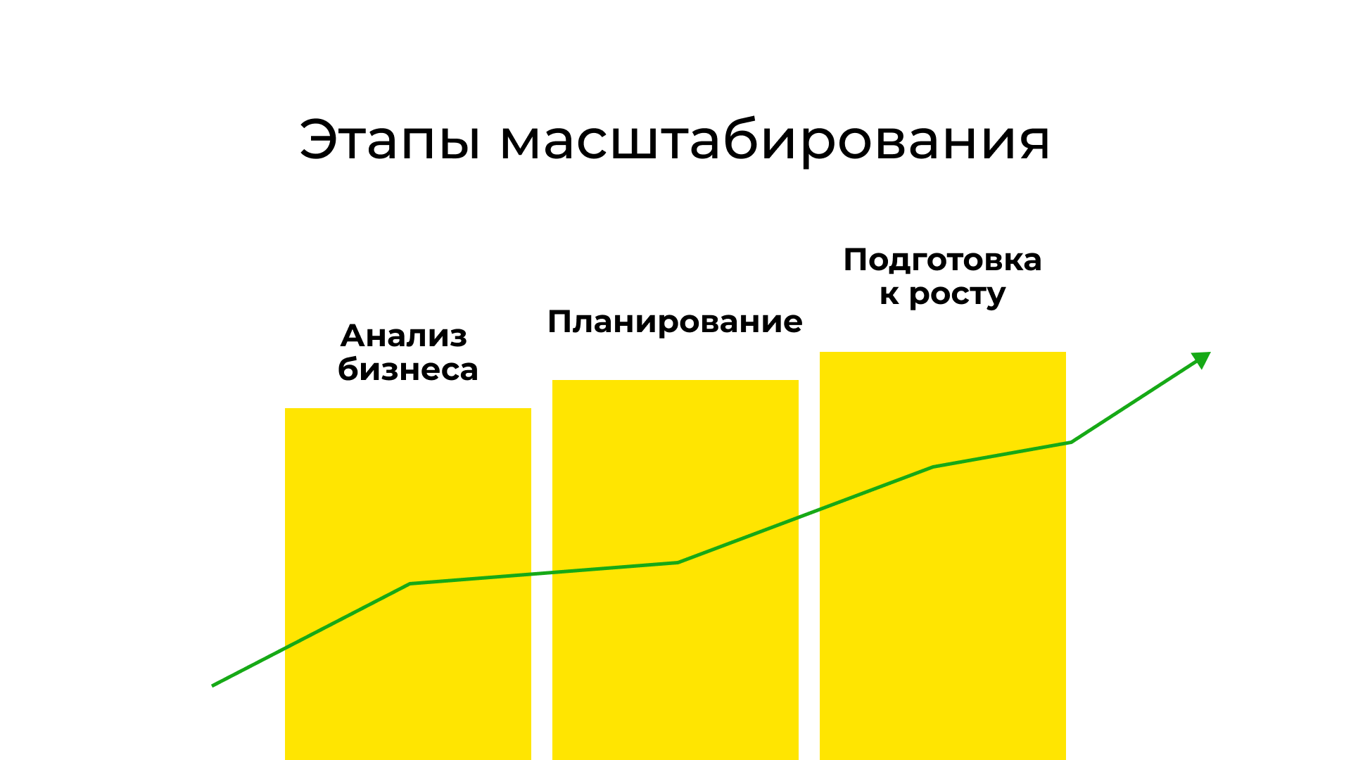 Этапы масштабирования