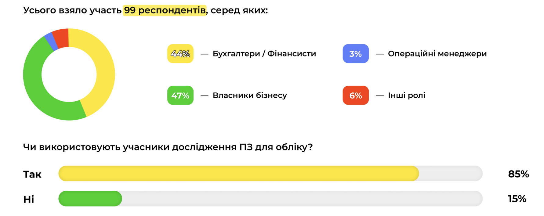 Участники опроса и общий уровень использования ПО