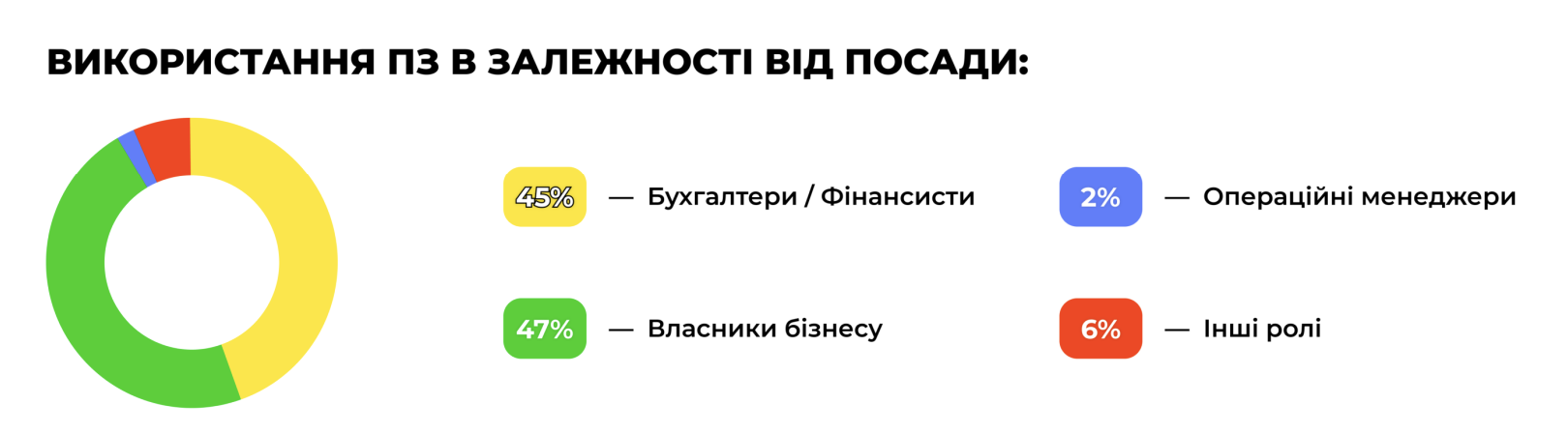 Использование ПО в зависимости от должности и какие системы используют чаще всего