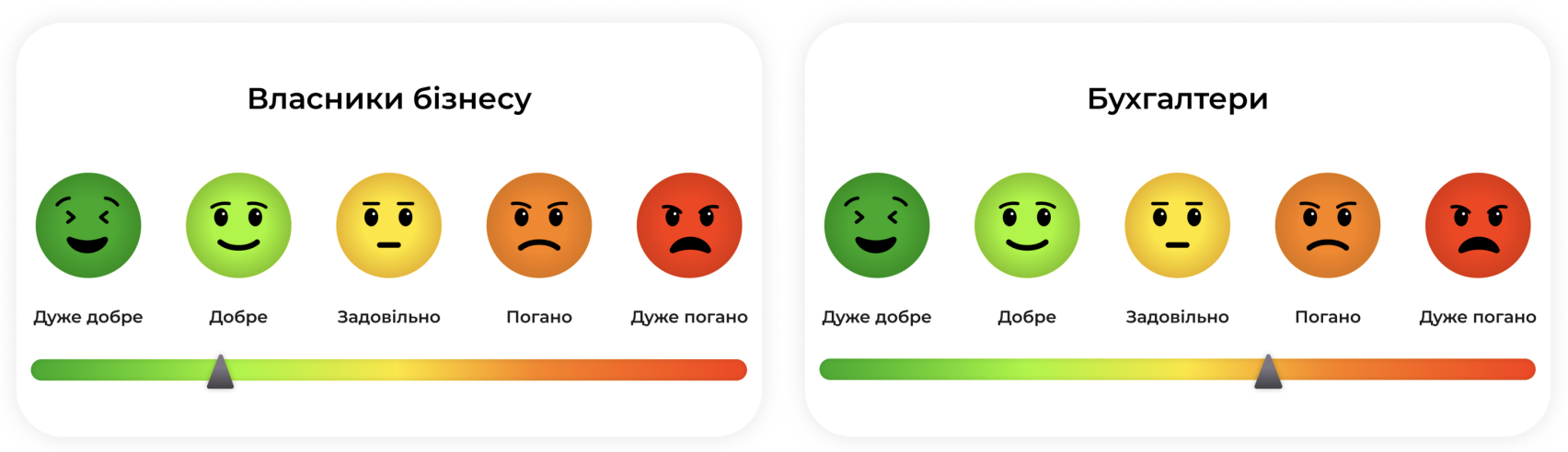 Оценка удовлетворенностью текущими системами для ведения учета