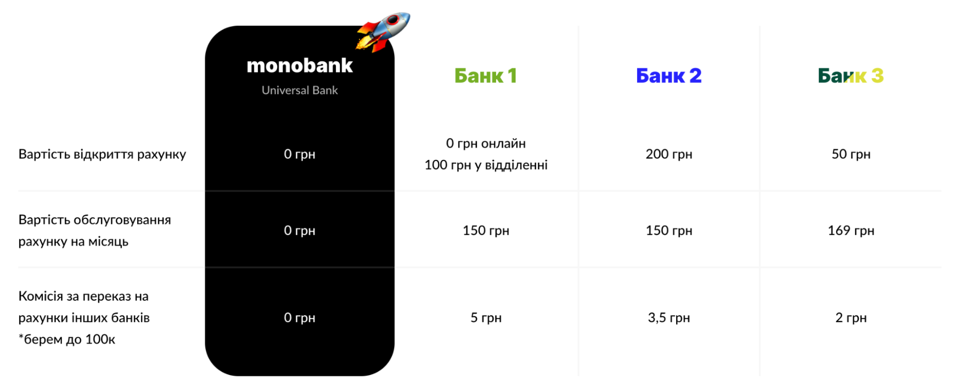 Які умови і тарифи для ФОП у monobank?