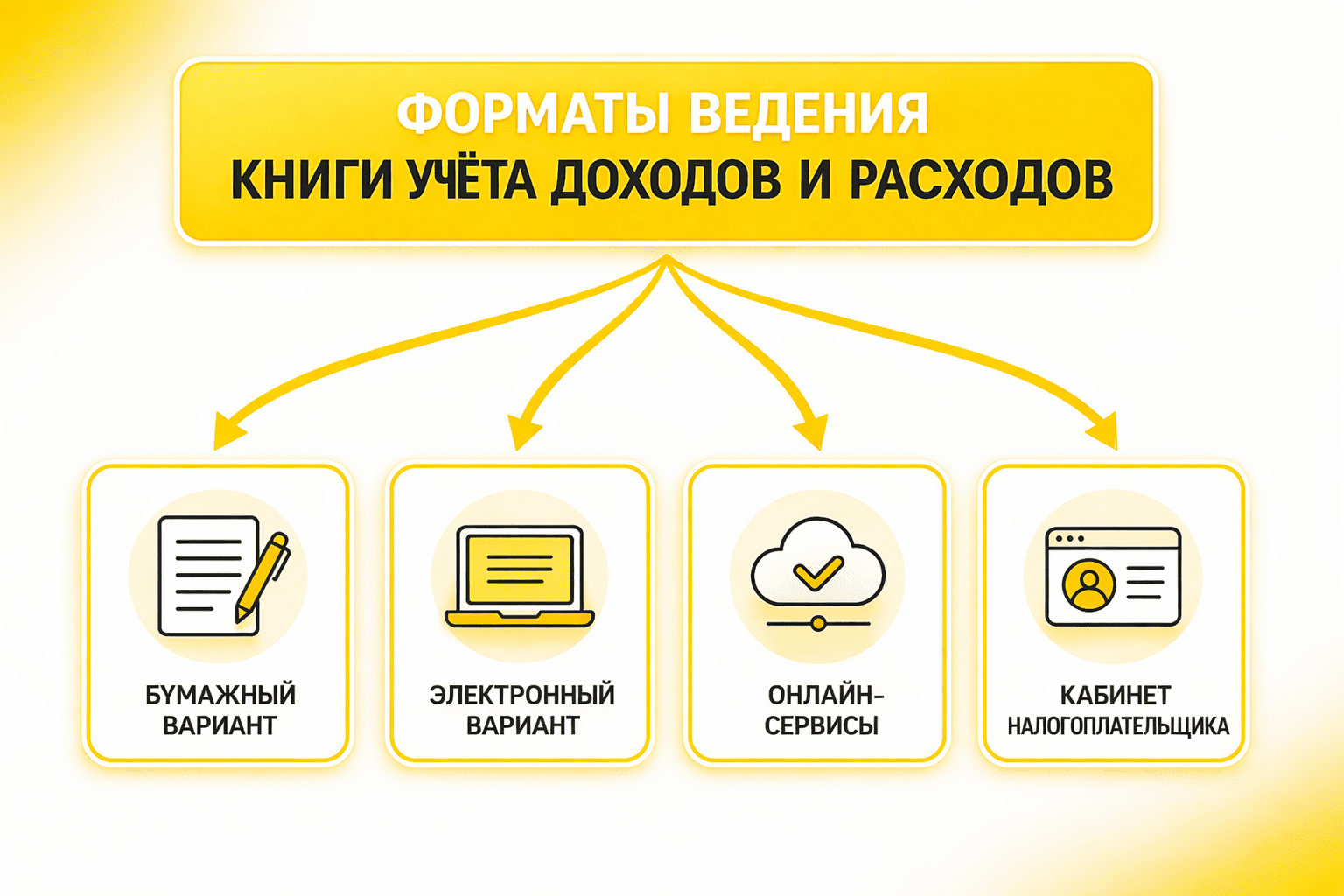 Какие существуют форматы ведения книги?