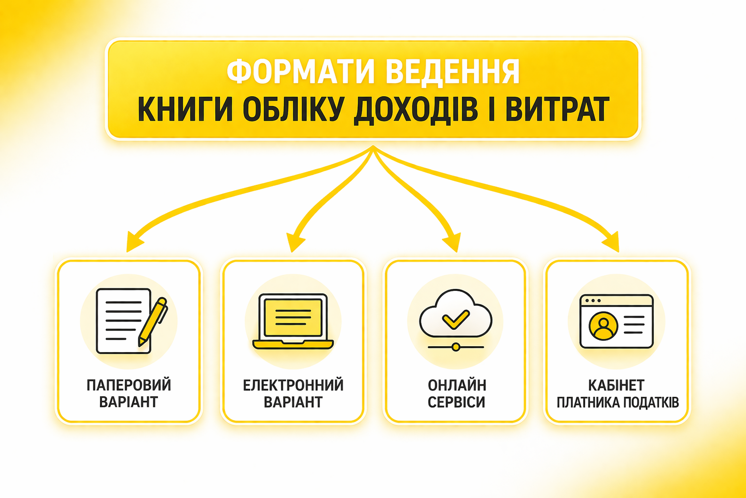 Які існують формати ведення книги?