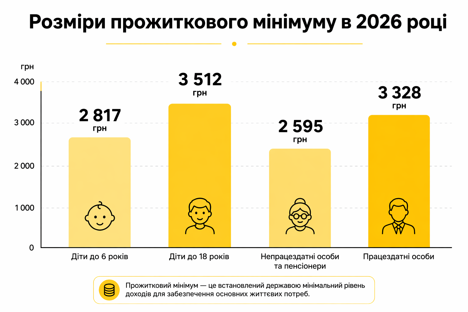 Який прожитковий мінімум на дитину та на дорослого?