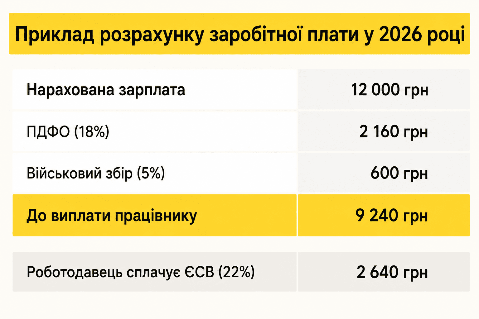Як розрахувати зарплату?